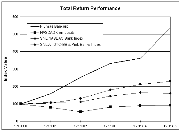 (PERFORMANCE GRAPH)